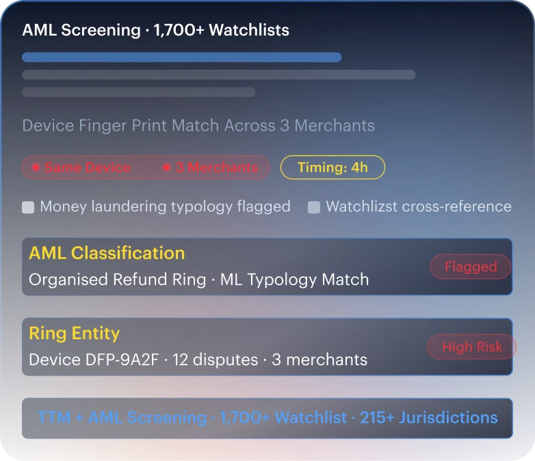 Organised refunder rings &mdash; AML Screening flags the money-laundering typology across merchants and 1,700+ watchlists