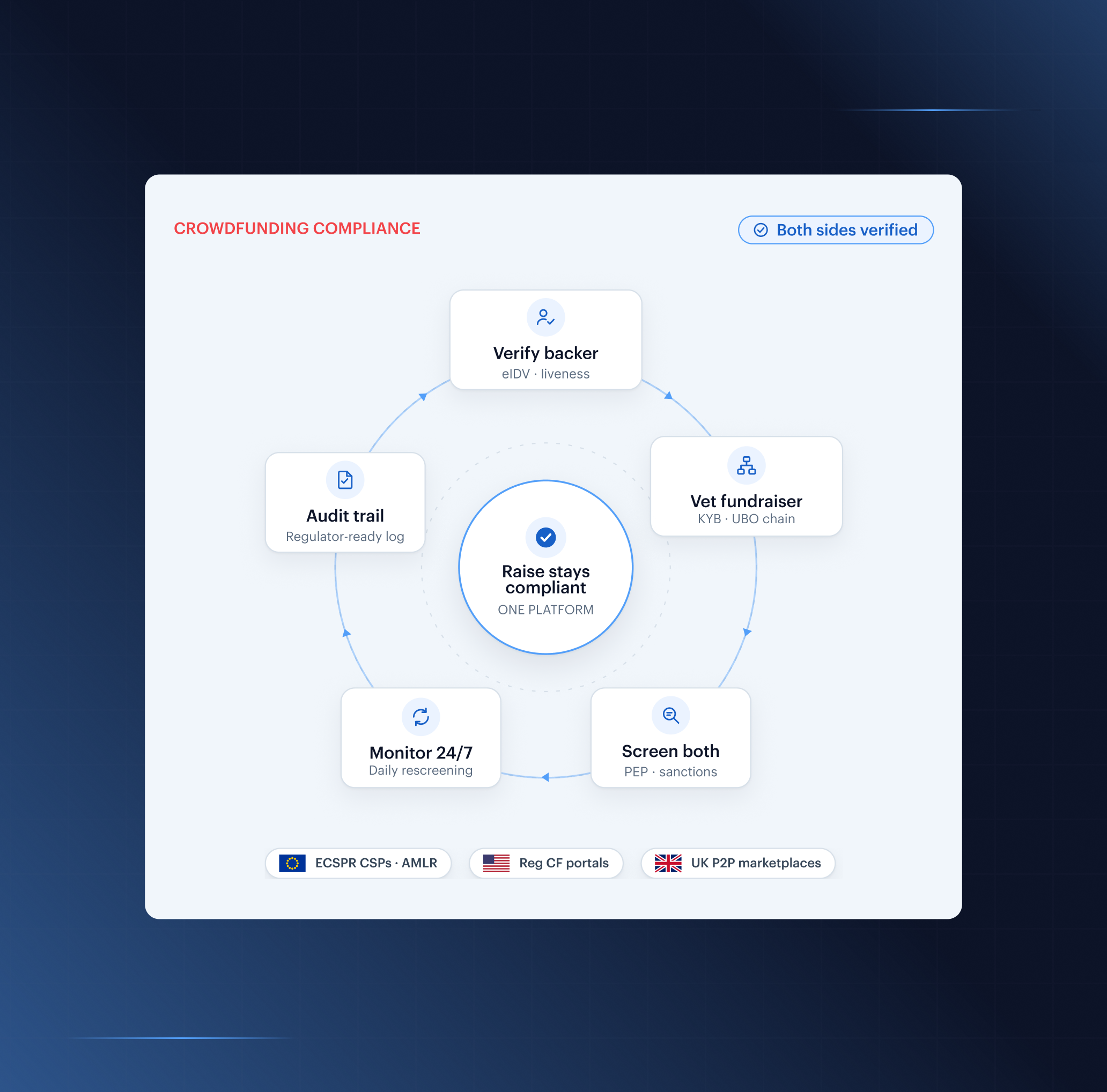 Shufti crowdfunding compliance ring: verify backer, vet fundraiser, screen both, monitor 24/7 and keep a regulator-ready audit trail