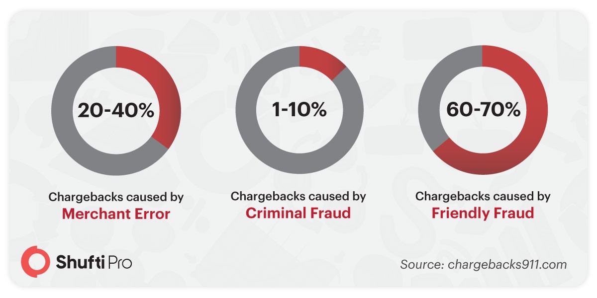 bank of america chargeback time limit