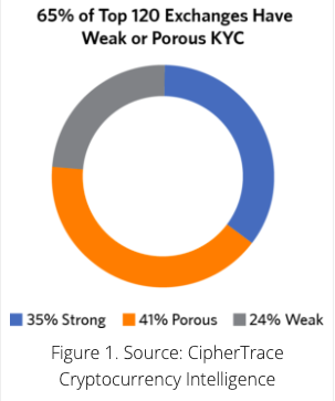 CipherTrace, an extensive investigation of the Know Your Customer (KYC) processes of digital currency exchanges