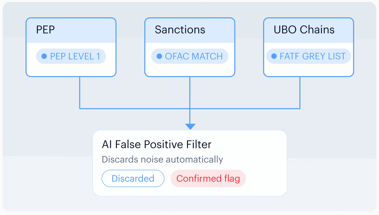 Deep Screening, No Delays — step 2