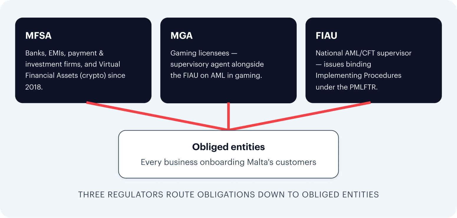 Three Maltese regulators — MFSA, MGA and FIAU — routing AML obligations down to obliged entities, defined as every business onboarding Malta's customers.