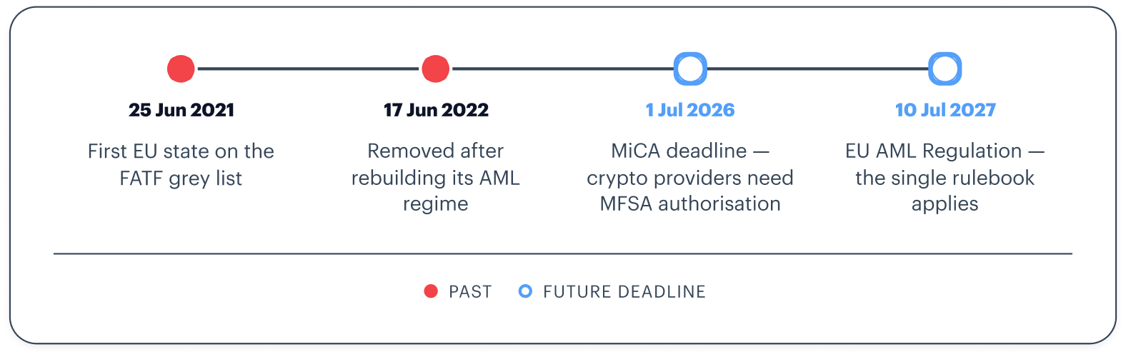 Timeline of Malta's AML milestones: 25 Jun 2021 first EU state on the FATF grey list; 17 Jun 2022 removed after rebuilding its AML regime; 1 Jul 2026 MiCA deadline; 10 Jul 2027 EU AML Regulation single rulebook applies.
