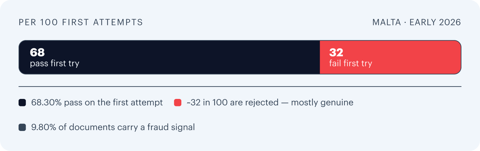Per 100 first attempts in Malta, early 2026: 68 pass first try, 32 fail first try. 68.30% pass on the first attempt; ~32 in 100 are rejected — mostly genuine; 9.80% of documents carry a fraud signal.