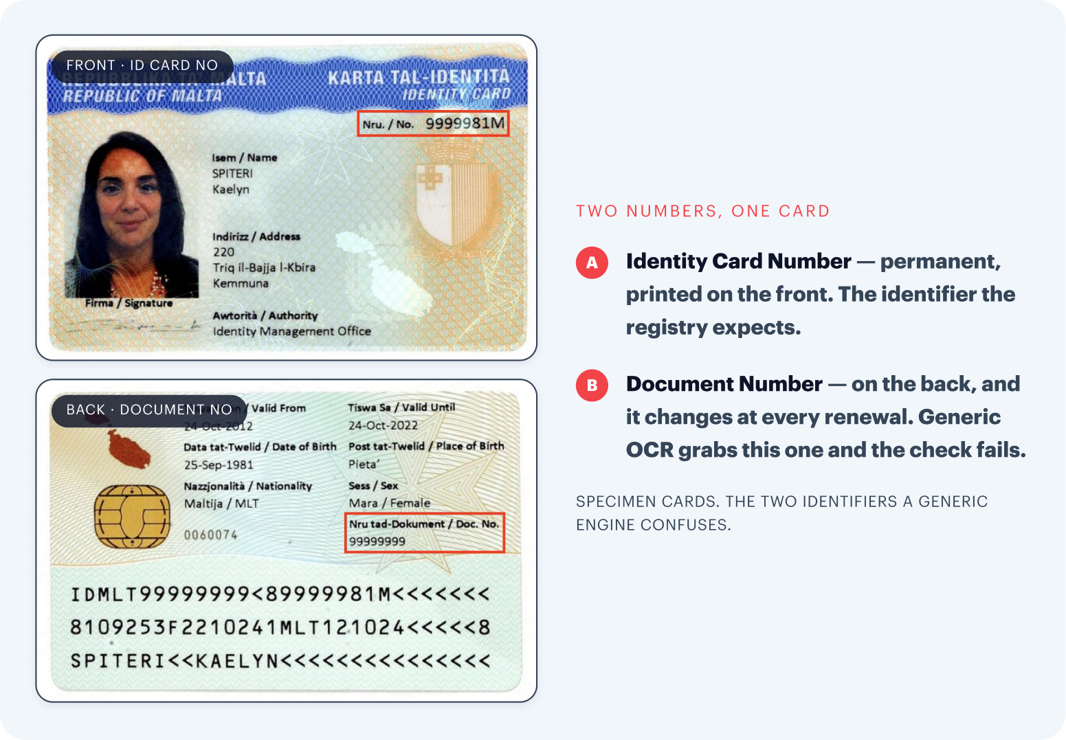 Two numbers, one card. The Maltese e-ID prints a lifetime Identity Card Number on the front and a separate Document Number on the back that changes at every renewal. Generic OCR extracts the wrong one and the check fails against the government registry.