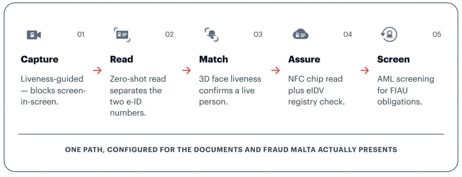 One path of five steps — Capture, Read, Match, Assure, Screen — configured for the documents and fraud Malta actually presents.