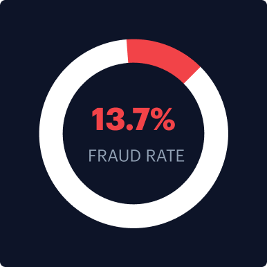 Brazil document fraud rate of 13.7%