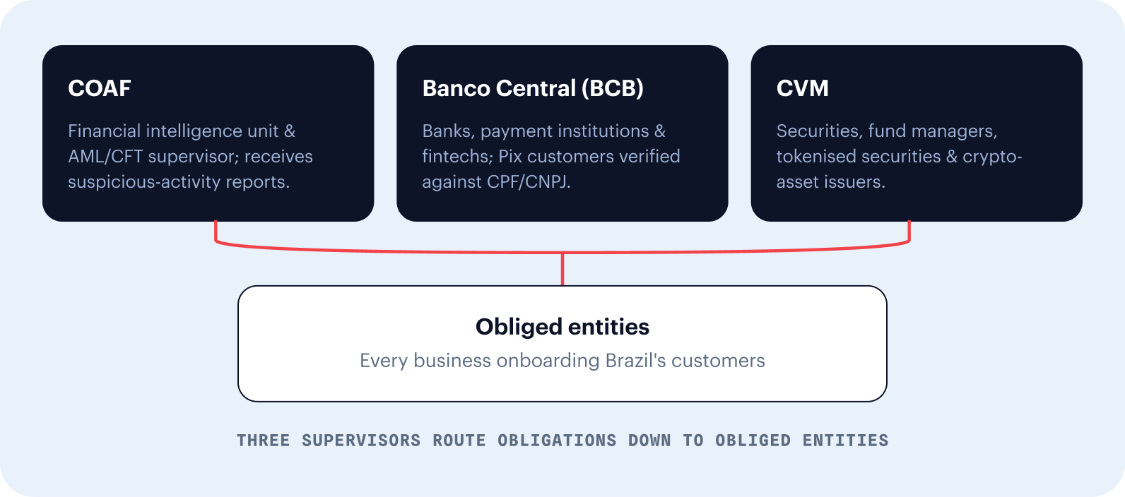 Three Brazilian supervisors — COAF, Banco Central (BCB) and CVM — routing obligations down to obliged entities, defined as every business onboarding Brazil's customers.