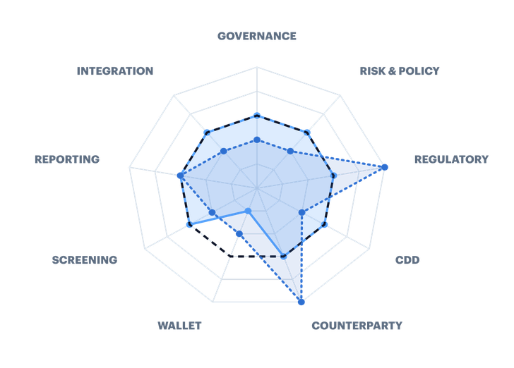 Radar chart of nine pillar ratings comparing three profiles: the hidden gap at Index 44, the even climber at Index 50, and the uneven build at Index 44