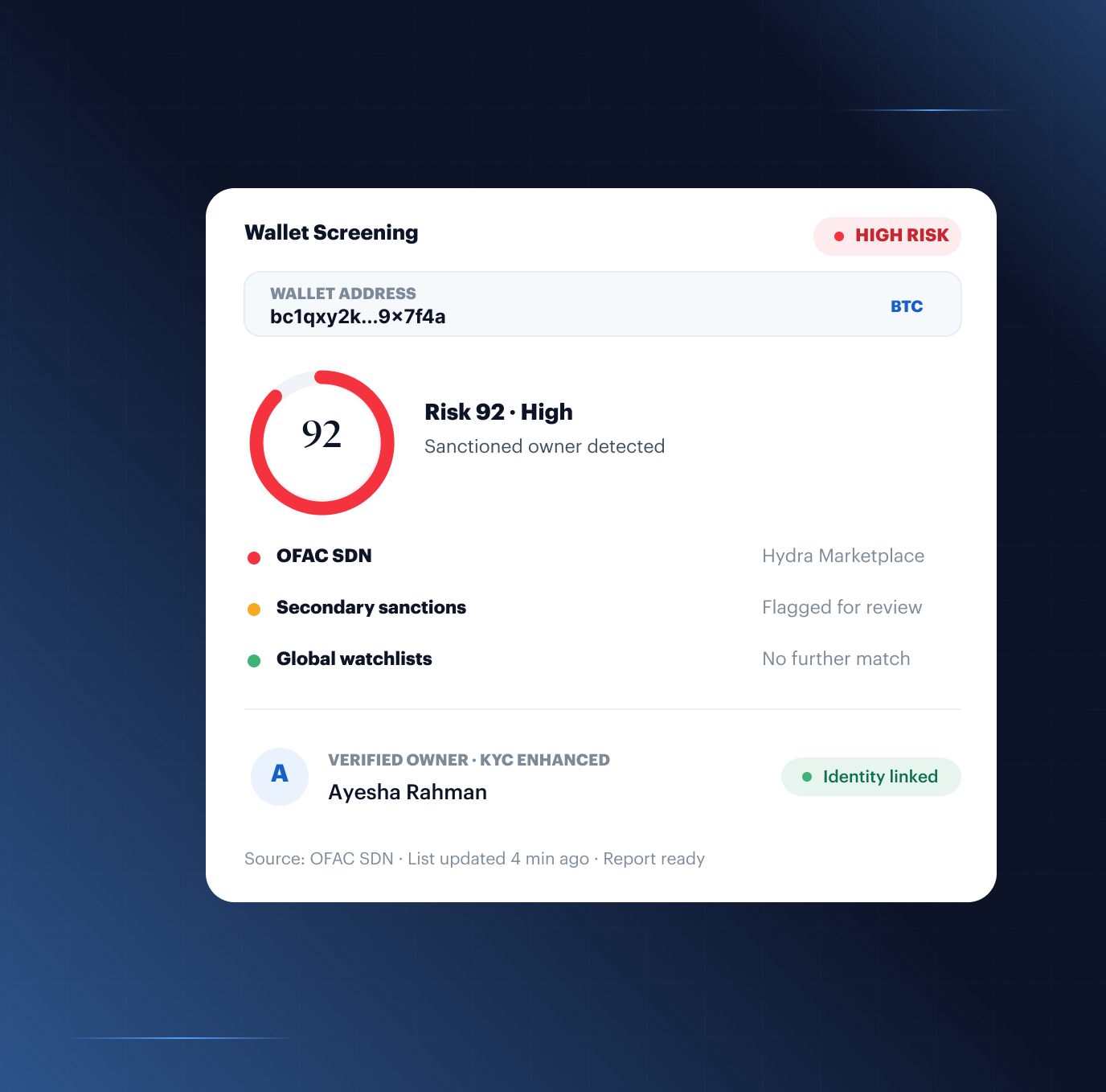 Crypto wallet screening result card: BTC wallet bc1qxy2k...9x7f4a flagged HIGH RISK with a risk score of 92 (High), sanctioned owner detected via OFAC SDN linked to Hydra Marketplace, secondary sanctions flagged for review, global watchlists clear, tied to verified owner Ayesha Rahman with KYC Enhanced and identity linked