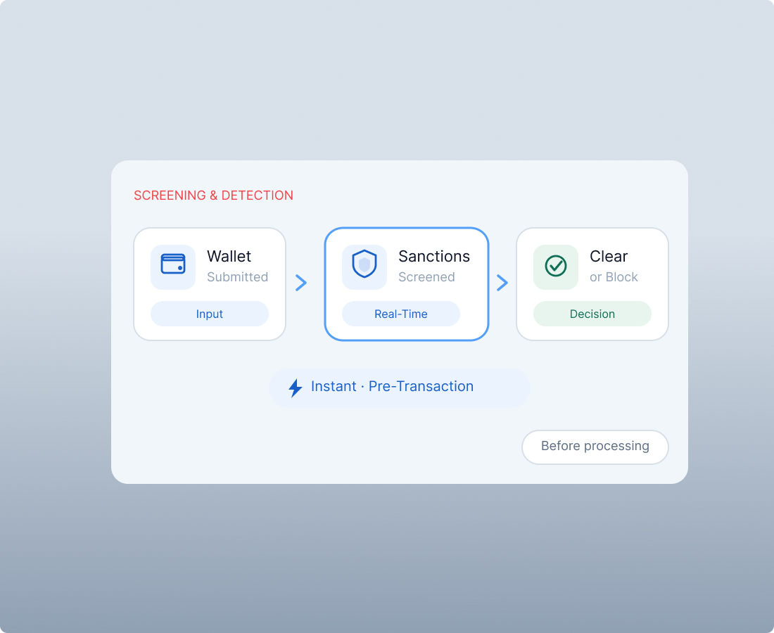 Real-time sanctions screening flow: wallet submitted, sanctions screened, clear or block decision before processing