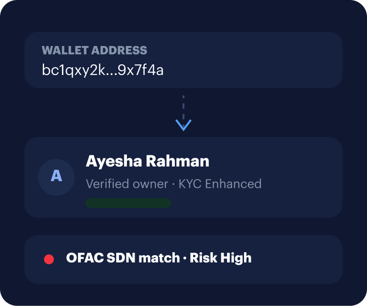 Wallet screening panel resolving wallet address bc1qxy2k...9x7f4a to verified owner Ayesha Rahman (KYC Enhanced) with an OFAC SDN match flagged Risk High.