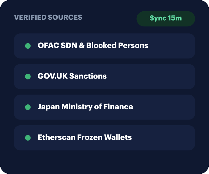 Verified sources panel syncing every 15 minutes across OFAC SDN and Blocked Persons, GOV.UK Sanctions, Japan Ministry of Finance and Etherscan Frozen Wallets.