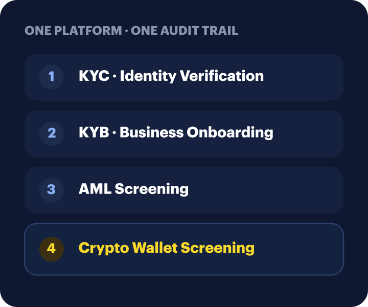 One platform, one audit trail stepper: KYC identity verification, KYB business onboarding, AML screening and Crypto Wallet Screening on a single linked record.