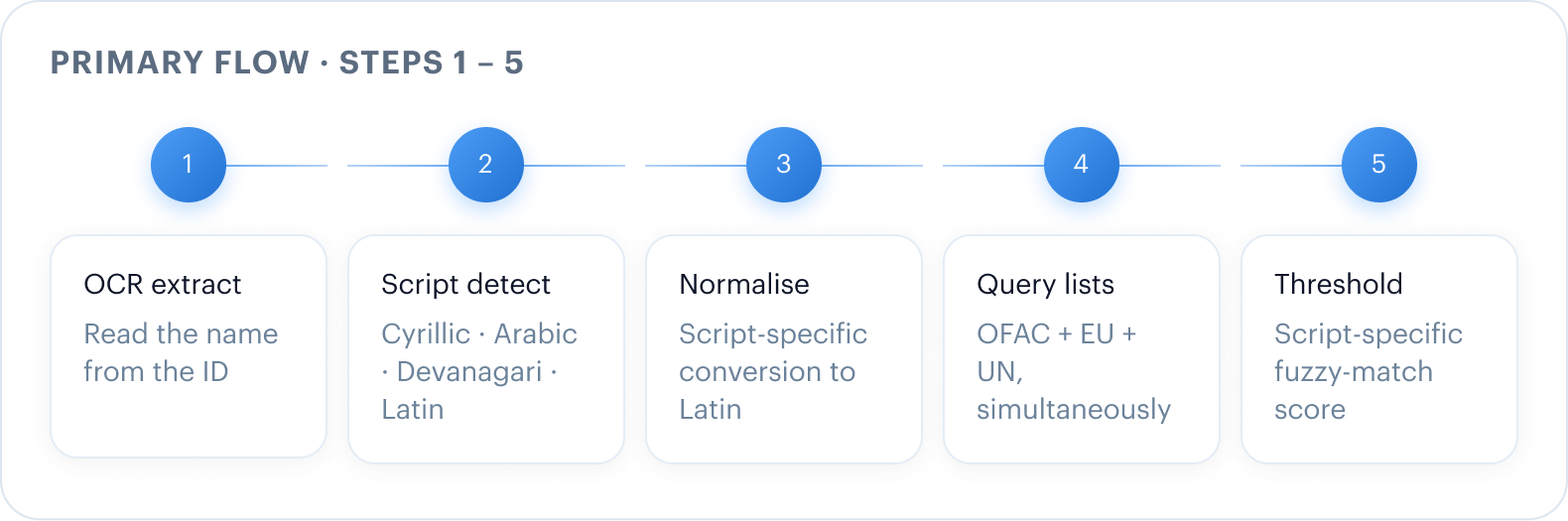 Primary flow, steps 1–5: OCR extract, Script detect (Cyrillic/Arabic/Devanagari/Latin), Normalise to Latin, Query lists (OFAC + EU + UN simultaneously), Threshold (script-specific fuzzy-match score)