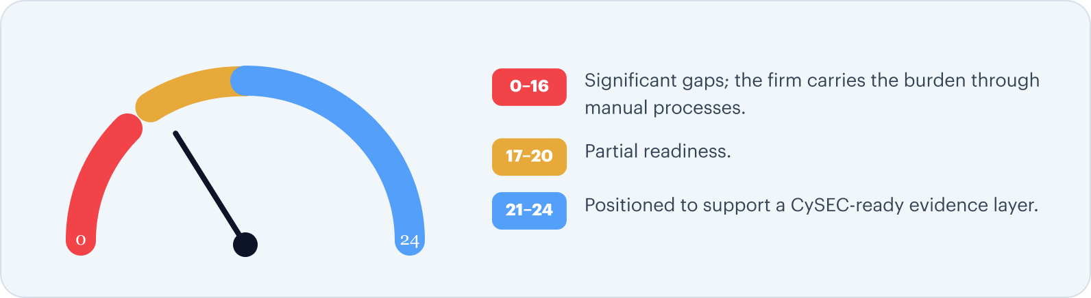 Readiness gauge from 0 to 24 with scoring bands: 0–16 significant gaps, 17–20 partial readiness, 21–24 positioned to support a CySEC-ready evidence layer