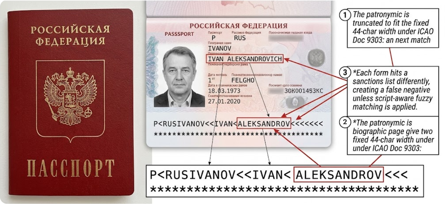 Russian passport MRZ decode — the patronymic truncates to the fixed 44-char width under ICAO Doc 9303, so each transliterated form hits a sanctions list differently unless script-aware fuzzy matching is applied