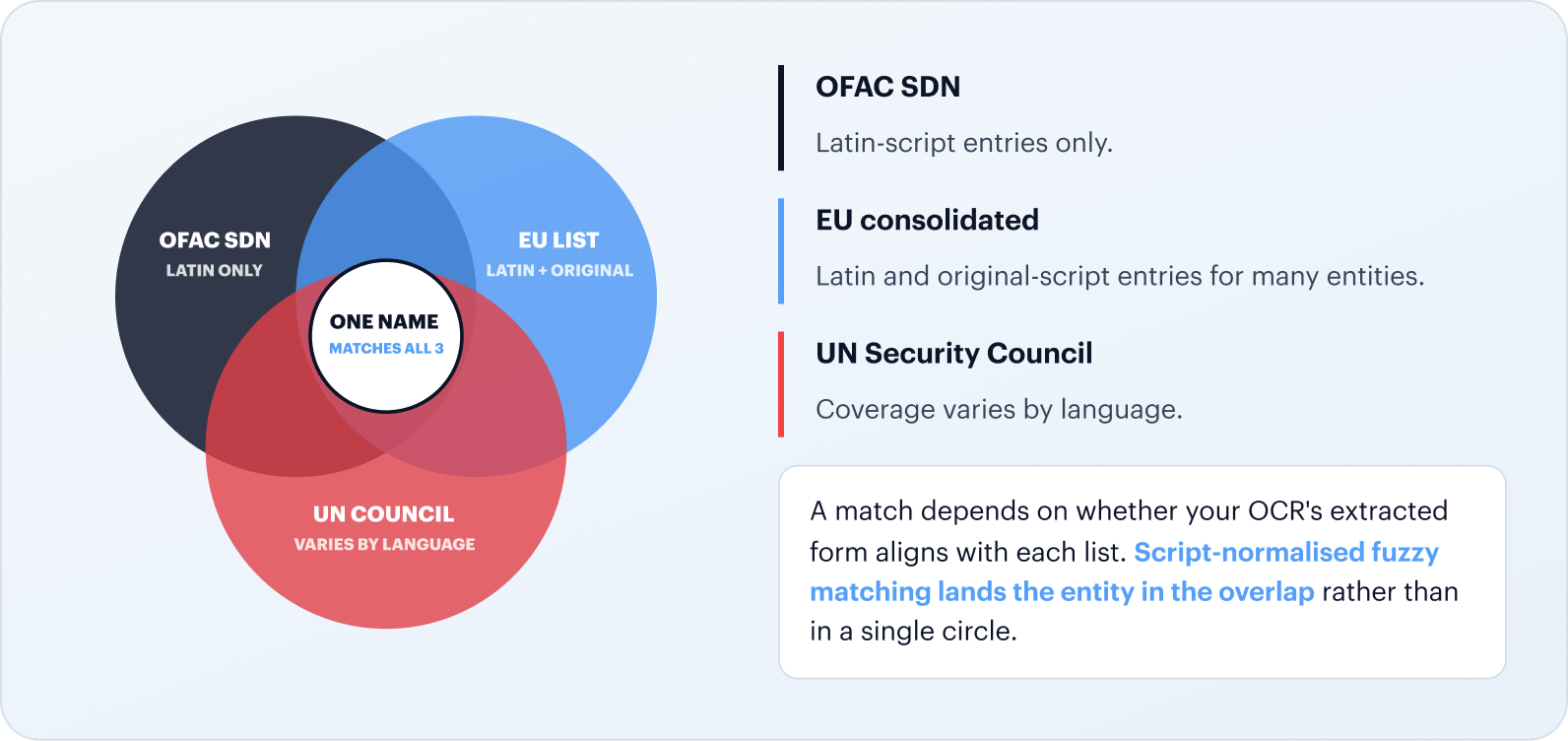 OFAC SDN (Latin only), EU consolidated (Latin + original), and UN Security Council (varies by language) sanctions lists — only the central overlap where one normalised form matches all three catches an entity everywhere it appears