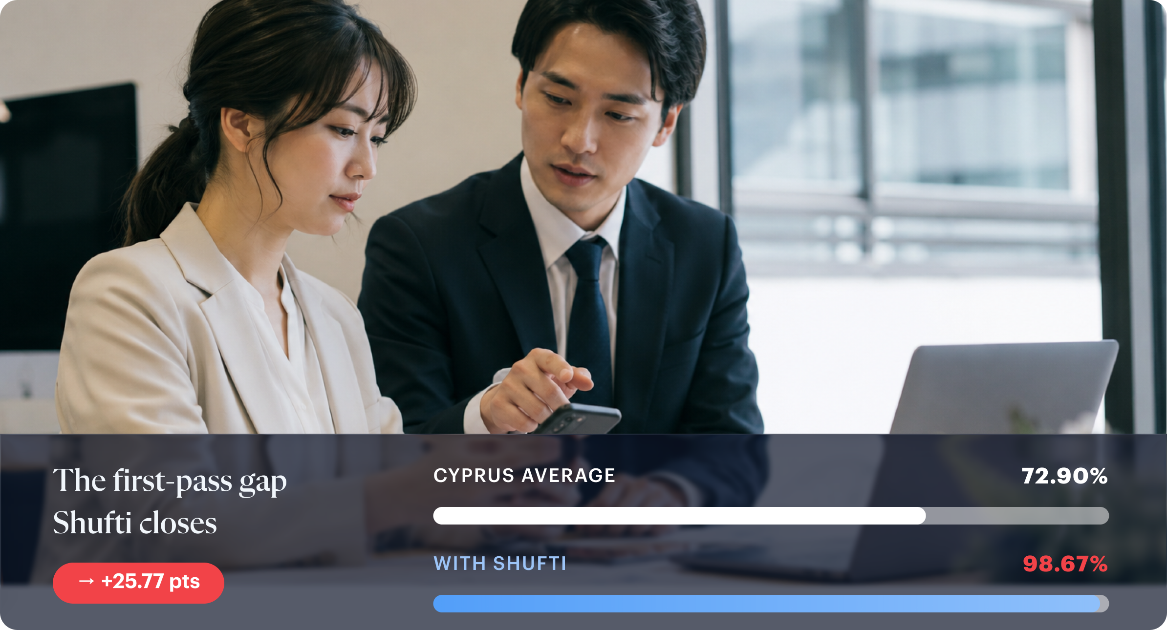 The first-pass gap Shufti closes: Cyprus average 72.90% versus 98.67% with Shufti, a +25.77-point gain on the same applicant traffic.