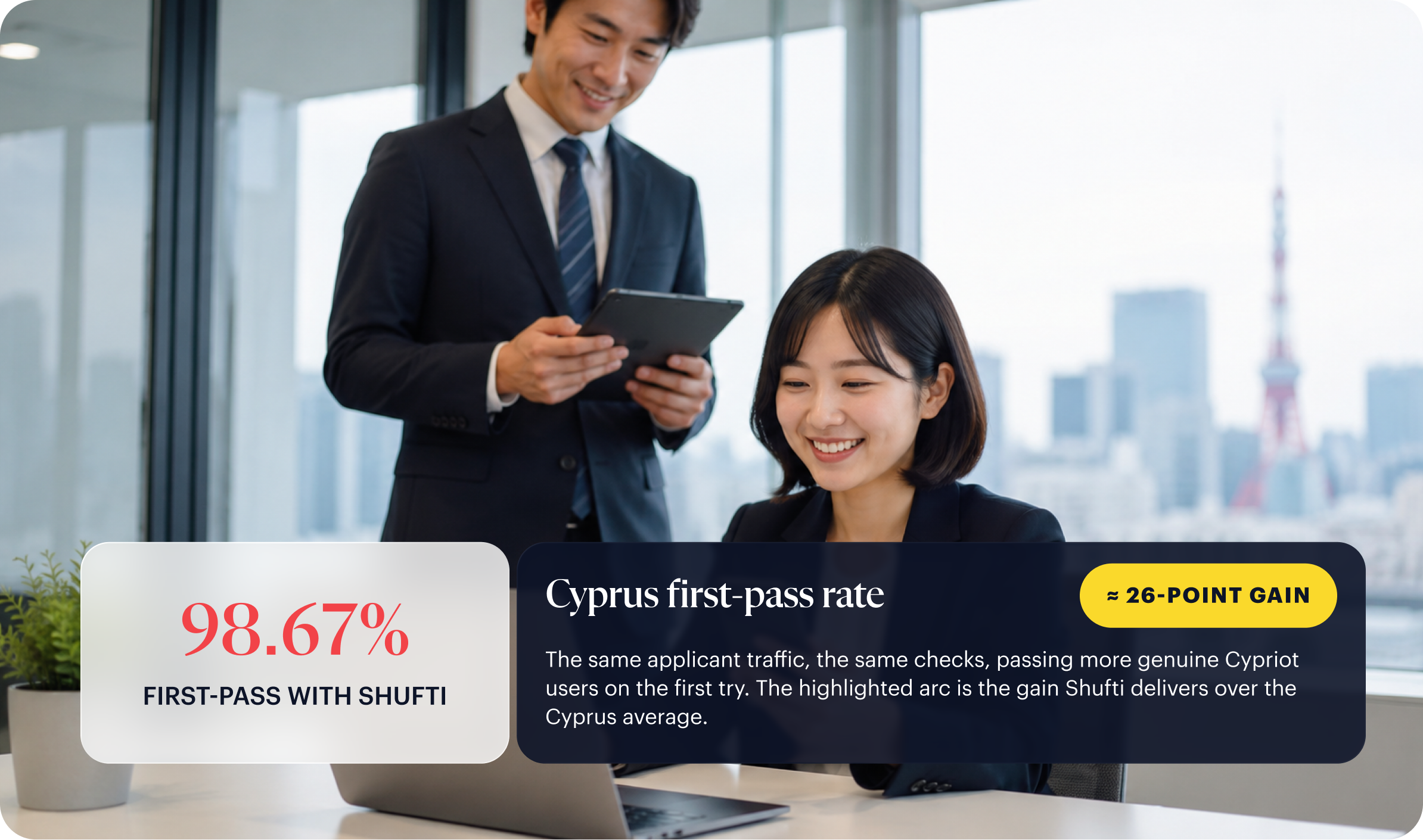 Cyprus first-pass rate gauge: 98.67% first-pass with Shufti, an approximately 26-point gain on the Cyprus average across the same applicant traffic and the same checks.