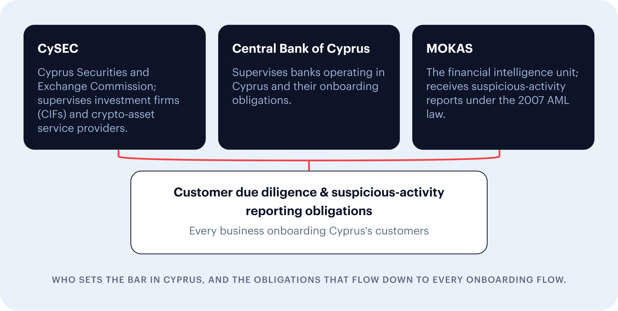 Who sets the bar in Cyprus: CySEC supervises investment firms and crypto-asset service providers, the Central Bank of Cyprus supervises banks, and MOKAS receives suspicious-activity reports under the 2007 AML law, all flowing down to customer due diligence and suspicious-activity reporting obligations for every business onboarding Cyprus's customers.