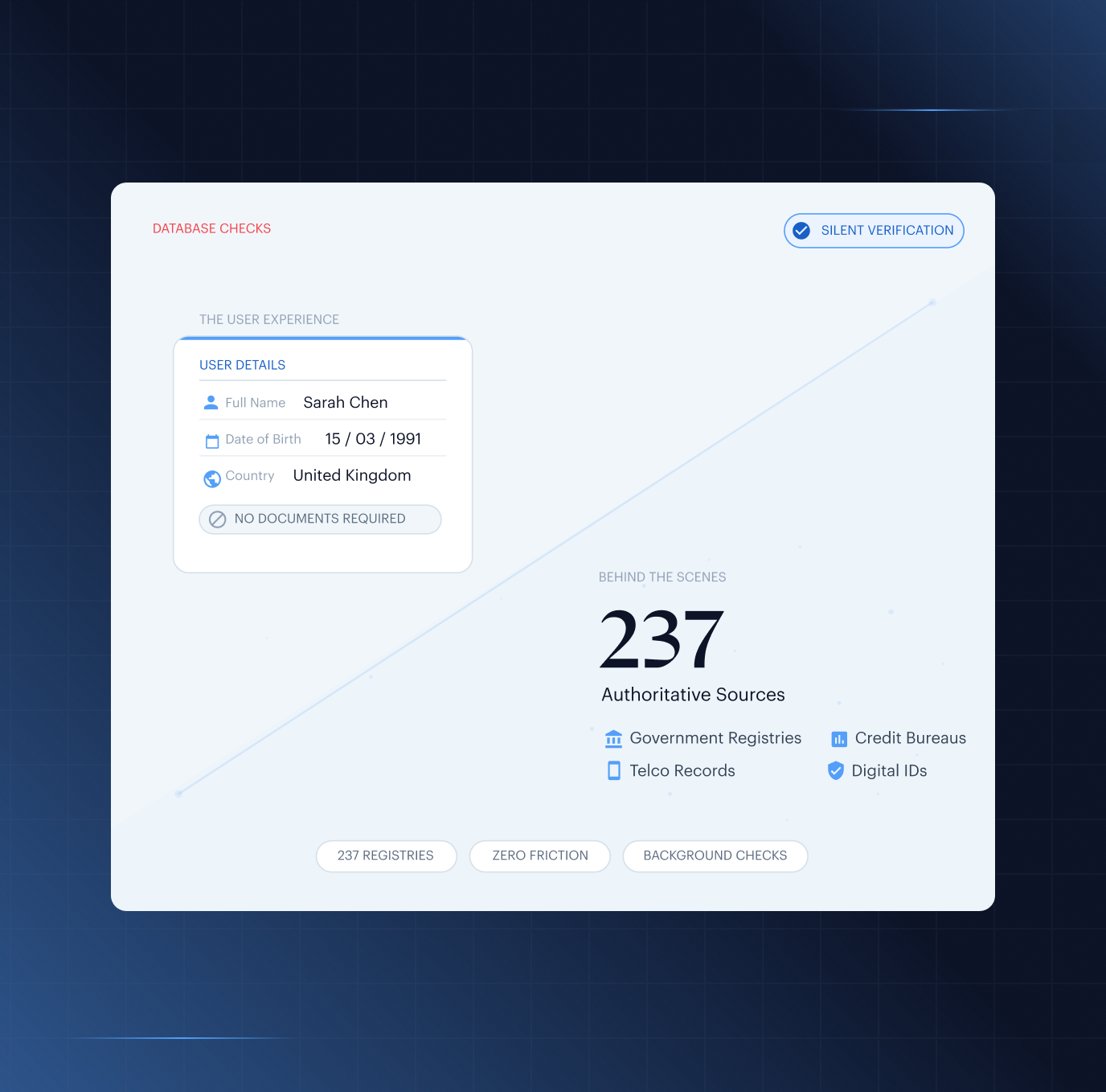 Database Checks UI mockup — a User Details card (Sarah Chen, United Kingdom, No Documents Required) verified silently against 237 authoritative sources including government registries, credit bureaus, telco records and digital IDs