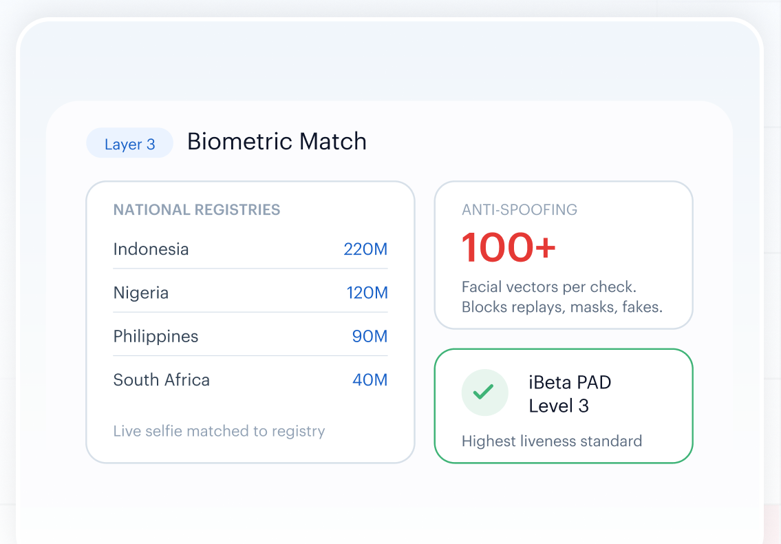 Biometric Match mockup — national biometric registries (470M+ identities), anti-spoofing defenses, and iBeta PAD Level 3 certification