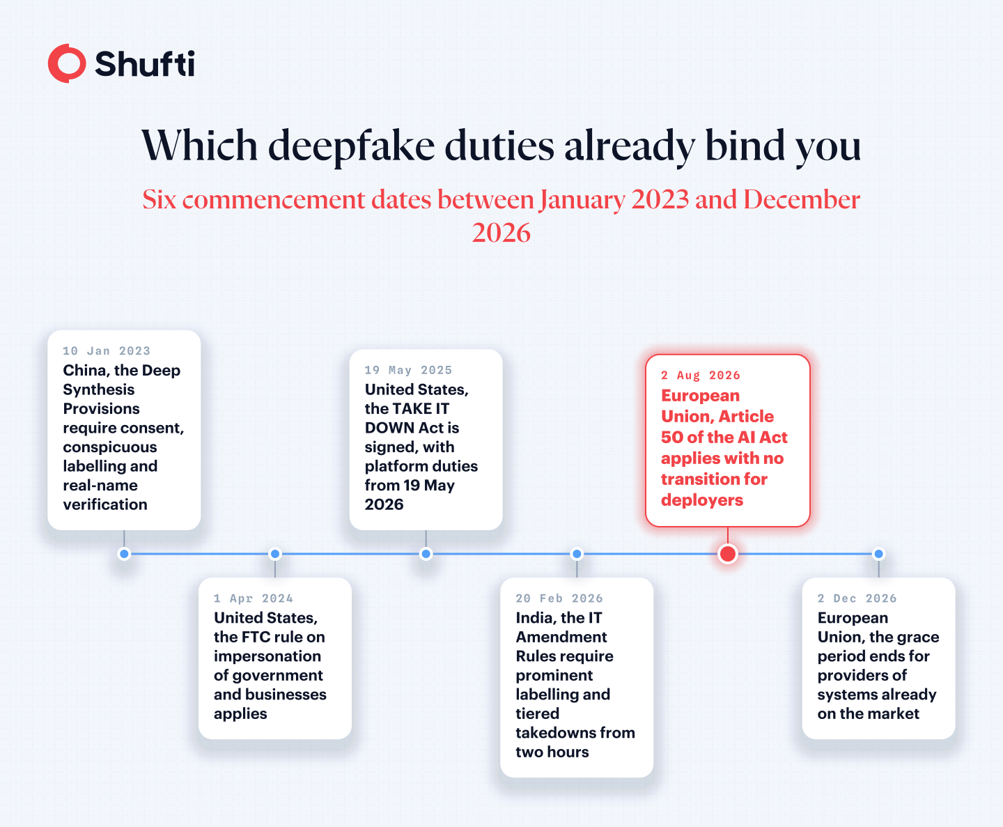 Timeline of deepfake law compliance dates