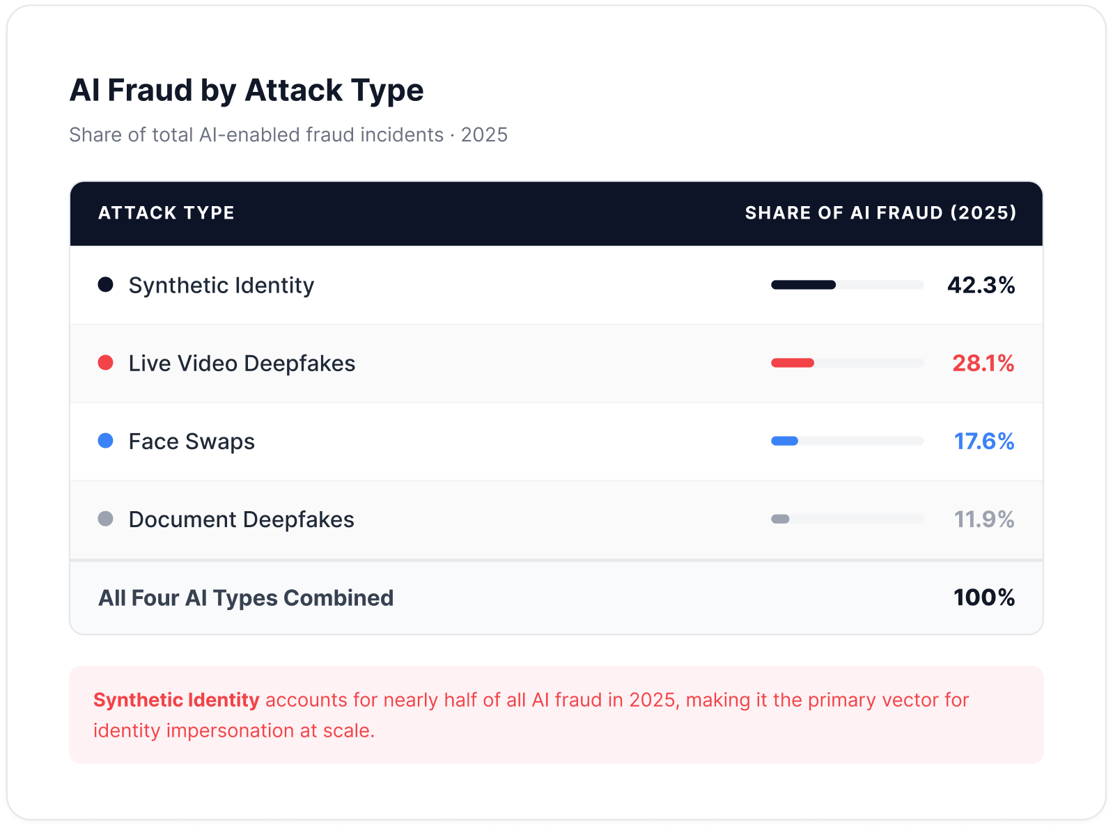 AI Fraud by Attack Type — share of total AI-enabled fraud incidents, 2025: Synthetic Identity 42.3%, Live Video Deepfakes 28.1%, Face Swaps 17.6%, Document Deepfakes 11.8%, all four AI types combined 100%. Synthetic Identity accounts for nearly half of all AI fraud in 2025, making it the primary vector for identity impersonation at scale.