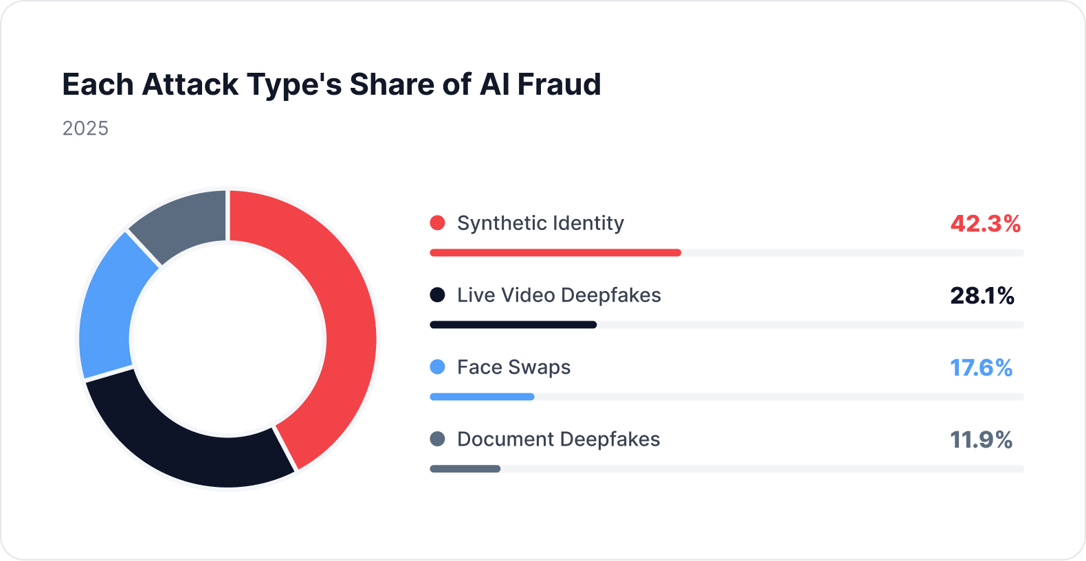 Each Attack Type's Share of AI Fraud (2025), donut chart: Synthetic Identity 42.3%, Live Video Deepfakes 28.1%, Face Swaps 17.6%, Document Deepfakes 11.9%.