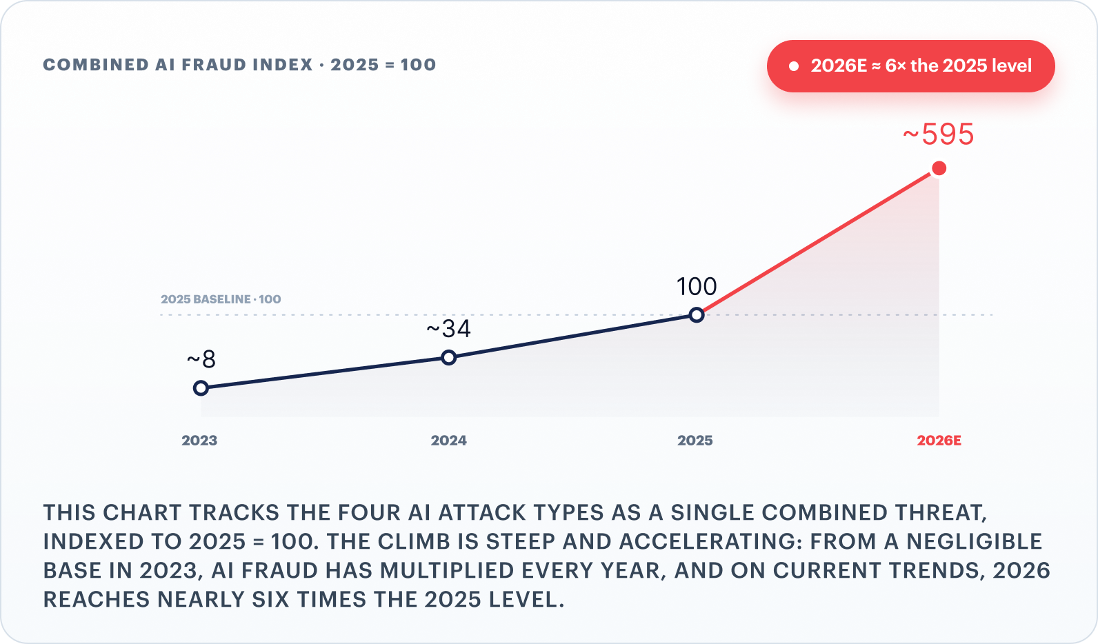 Combined AI fraud index by year, 2025 = 100: about 8 in 2023, about 34 in 2024, 100 in 2025, and about 595 projected in 2026E — roughly six times the 2025 level.