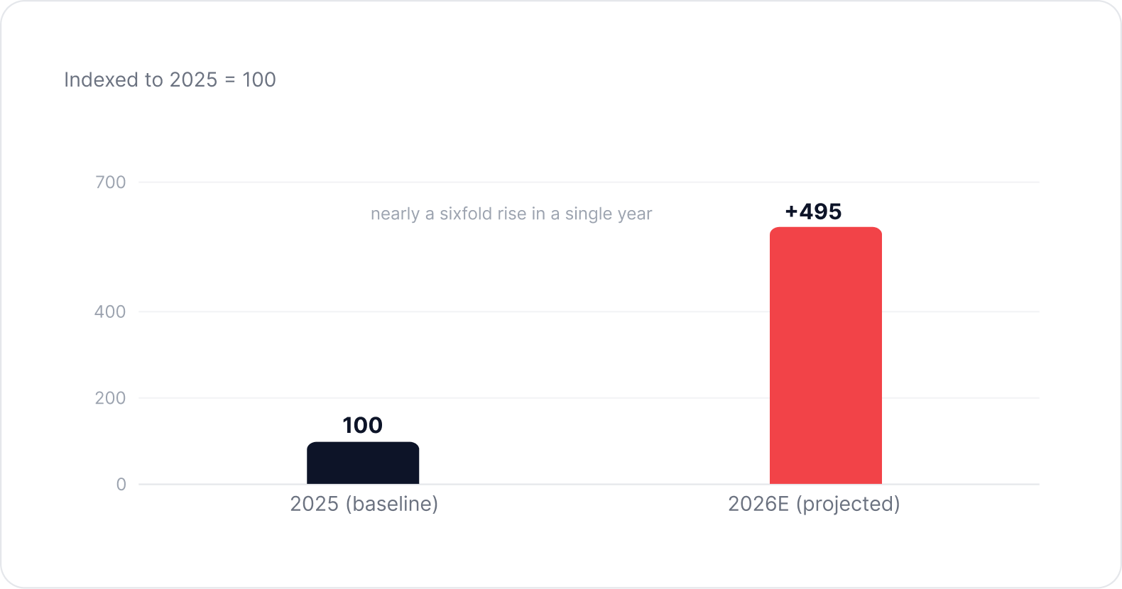 Combined growth chart indexed to 2025 = 100: 2025 baseline at 100 rising to +495 in 2026E — nearly a sixfold rise in a single year.