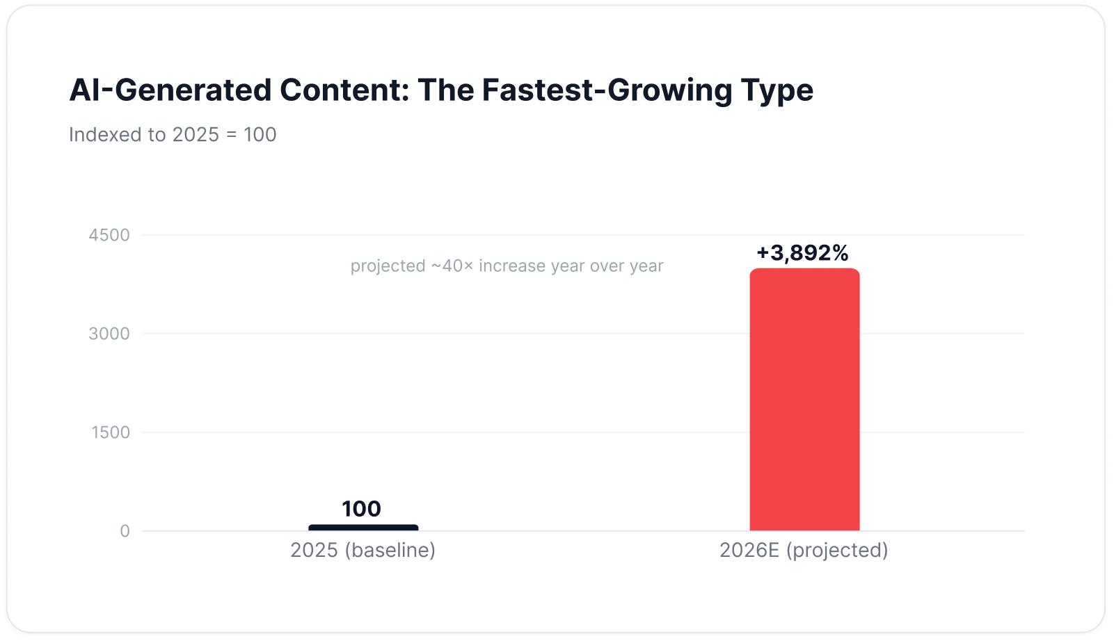 AI-Generated Content: The Fastest-Growing Type, indexed to 2025 = 100 — from 100 in 2025 to +3,892% in 2026E, a projected ~40× increase year over year.