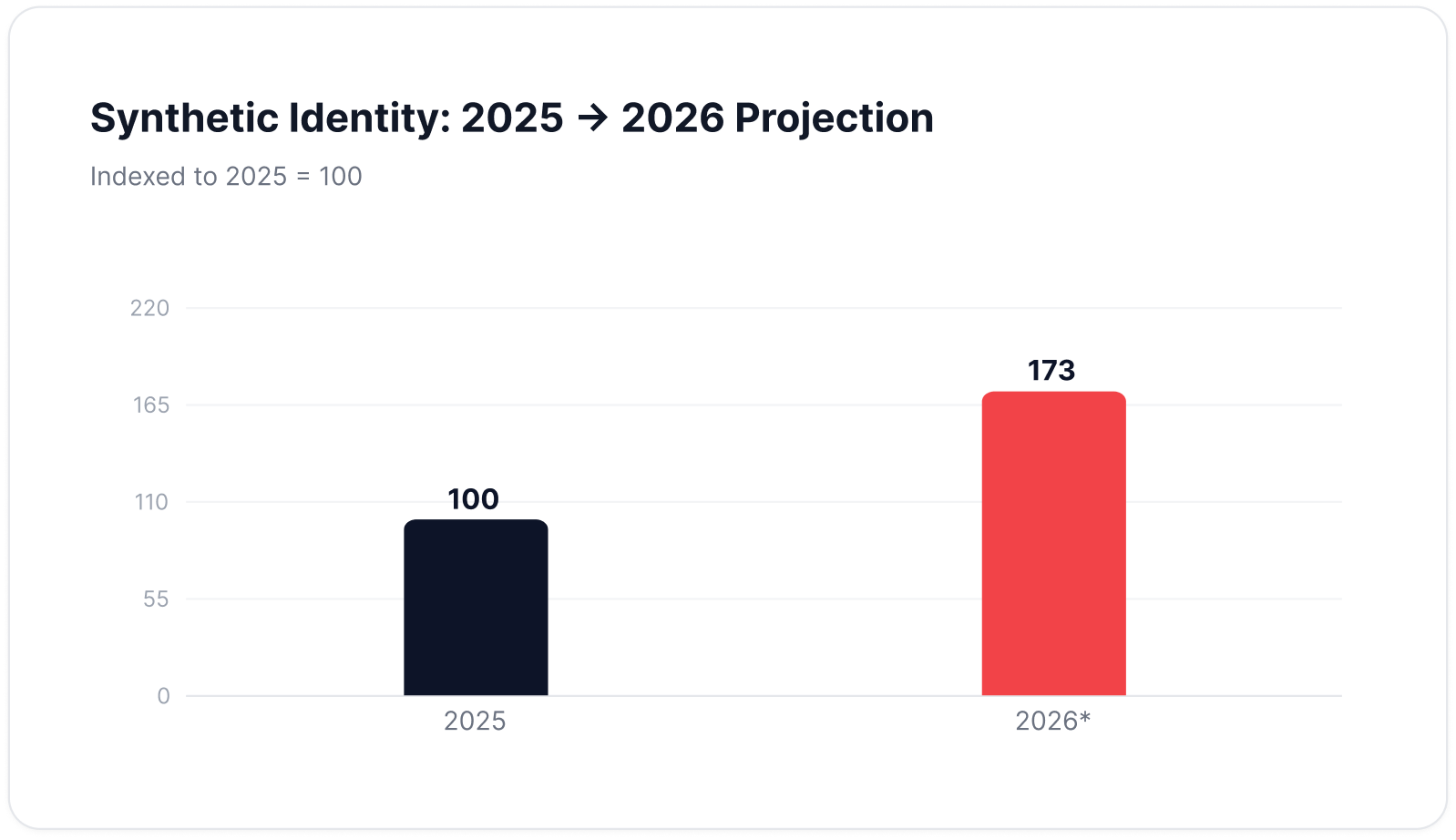 Synthetic Identity: 2025 → 2026 Projection, indexed to 2025 = 100 — from 100 in 2025 to 173 in 2026.