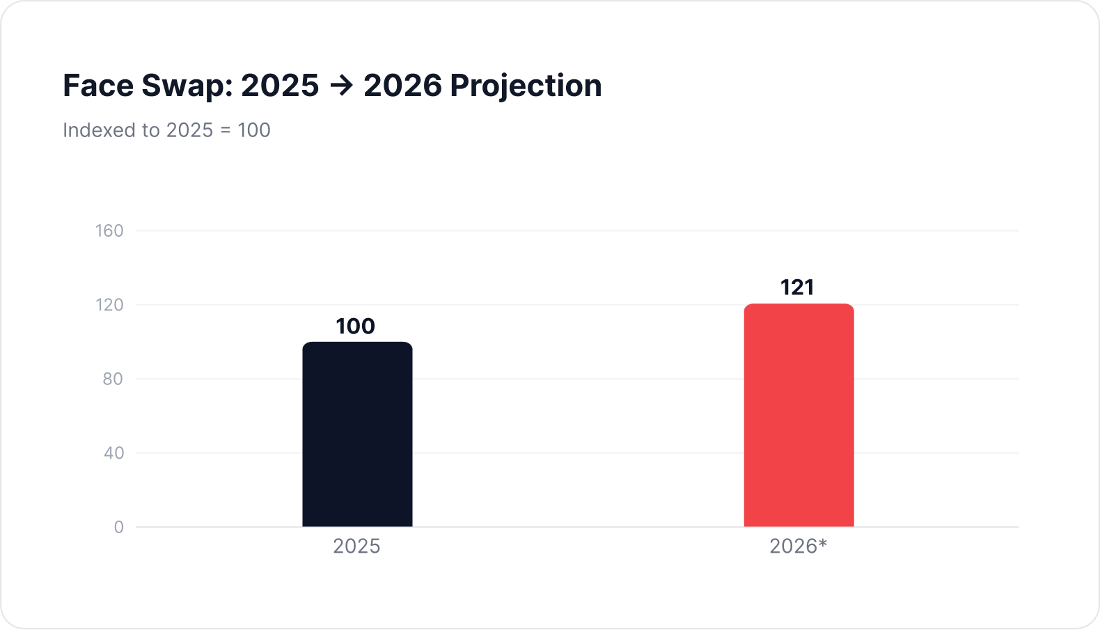 Face Swap: 2025 → 2026 Projection, indexed to 2025 = 100 — from 100 in 2025 to 121 in 2026.