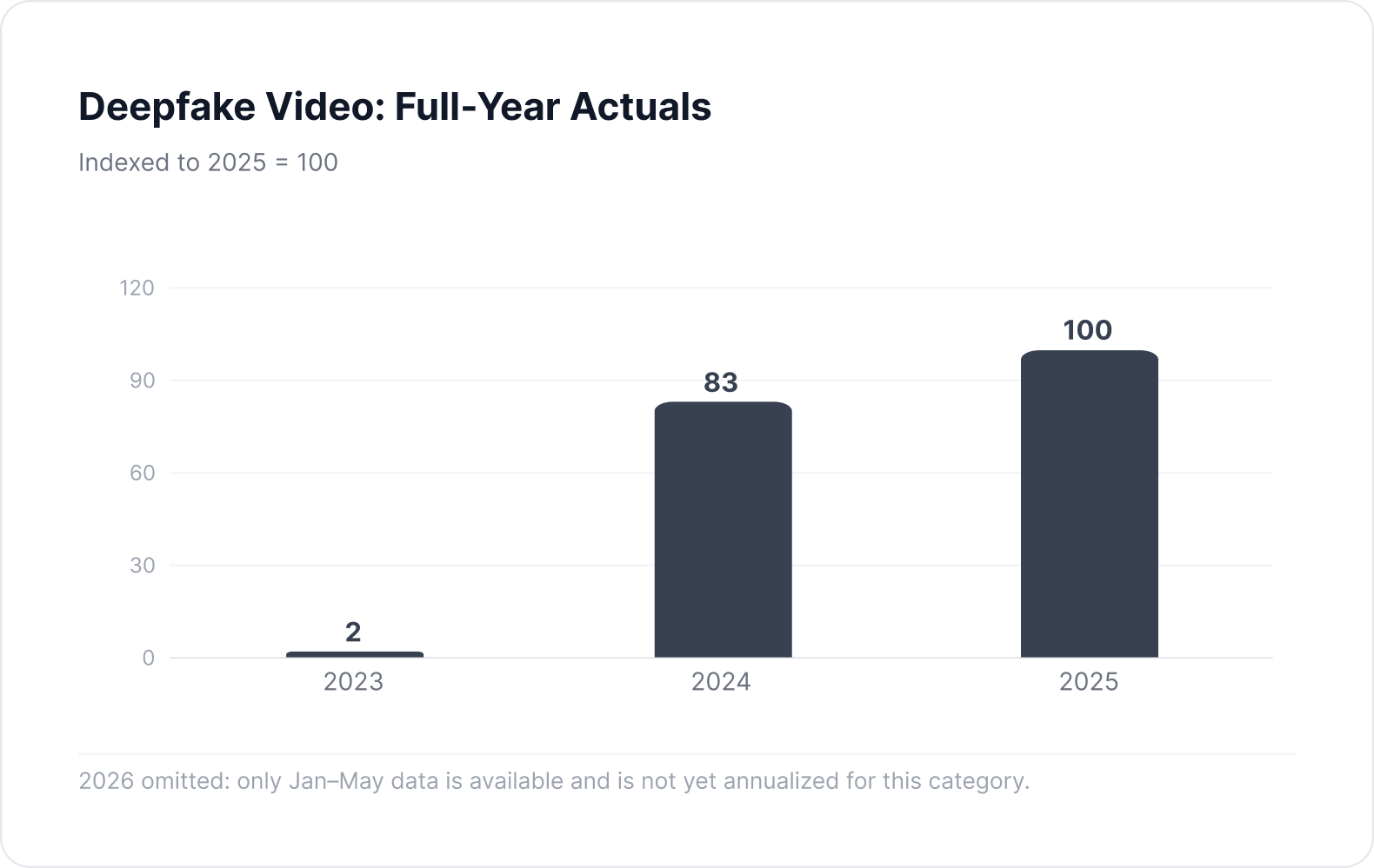 Deepfake Video: Full-Year Actuals, indexed to 2025 = 100 — 2 in 2023, 83 in 2024, 100 in 2025; 2026 omitted because only Jan–May data is available and is not yet annualized for this category.