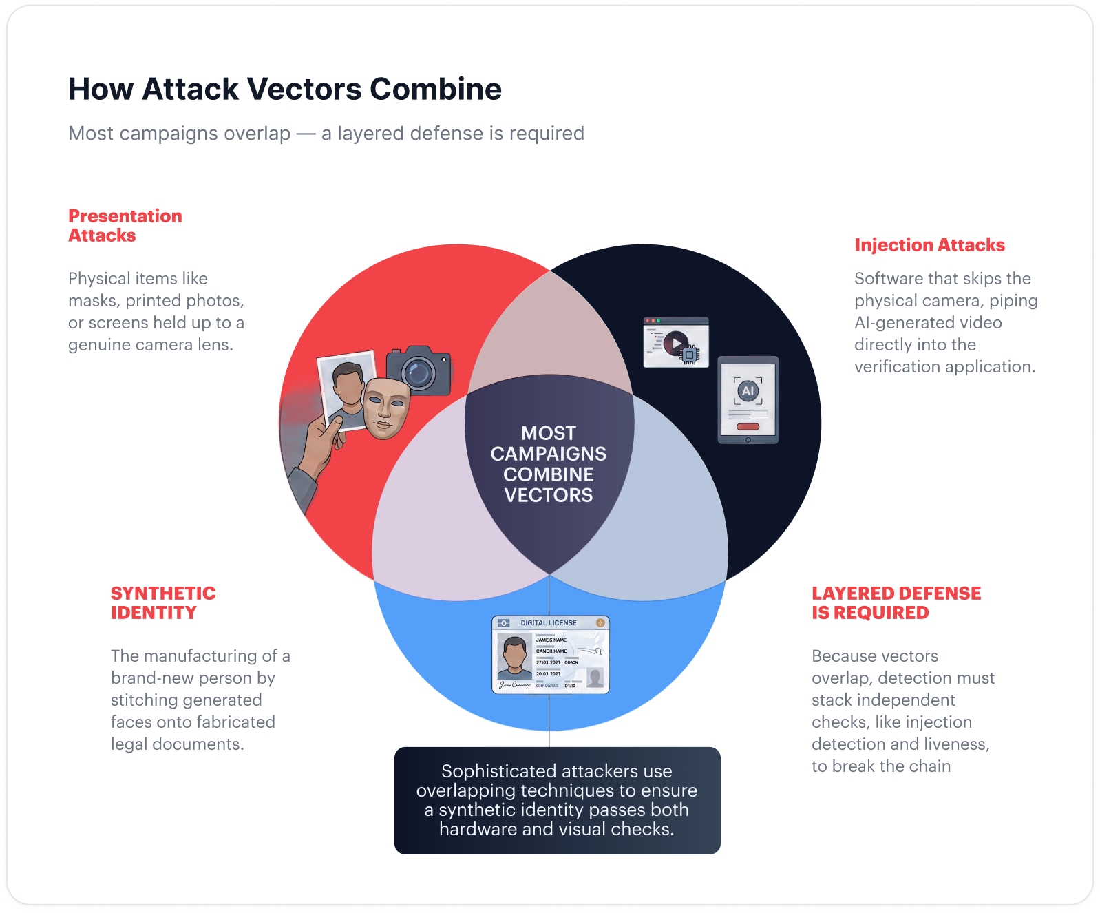How attack vectors combine — most campaigns overlap, a layered defense is required