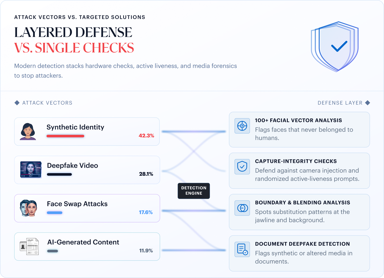 Layered defense vs. single checks — Shufti routes each attack vector (Synthetic Identity 42.3%, Deepfake Video 28.1%, Face Swap Attacks 17.6%, AI-Generated Content 11.9%) through its detection engine to a matched defense layer: 100+ facial vector analysis, capture-integrity checks, boundary & blending analysis, and document deepfake detection.