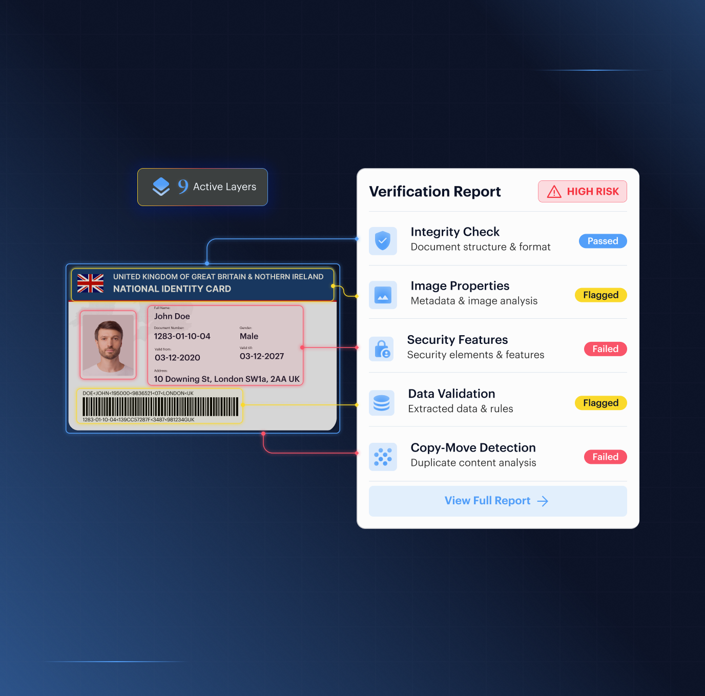 Document fraud detection — a UK national identity card analysed by a nine-layer Verification Report (integrity check passed; image properties, security features, data validation and copy-move detection flagged/failed), 9 active layers