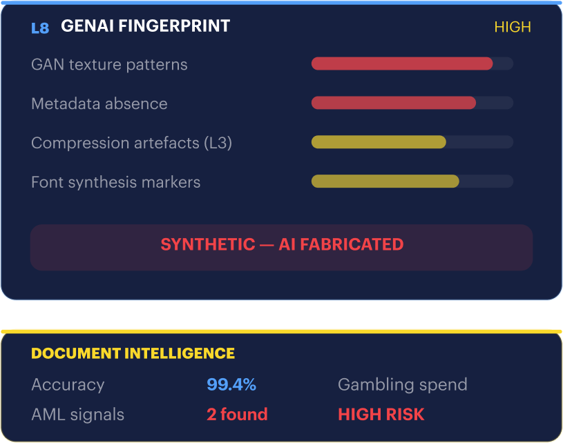 AI-Generated Document Fabrication &mdash; L8 GenAI Detection and L3 Image Properties catch synthetic patterns, metadata gaps, and compression anomalies