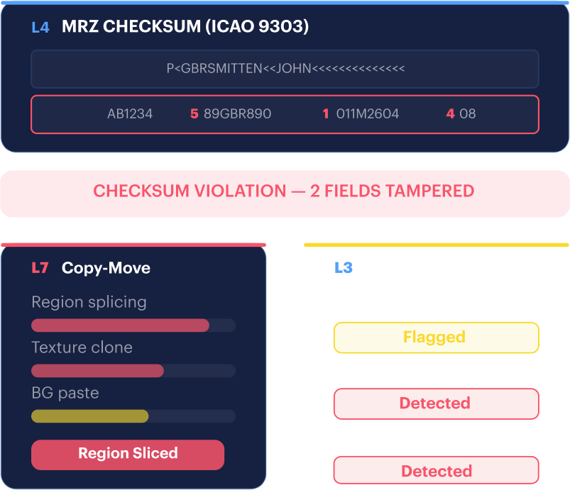 Field-Level Tampering &mdash; MRZ checksums break and L7 Copy-Move Detection identifies pasted fields with forensic heatmap