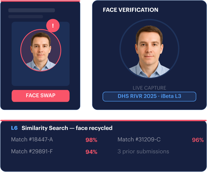 Deepfake and Face Swap &mdash; L8 detects AI-generated faces and L6 Similarity Search surfaces reused facial data on heatmap