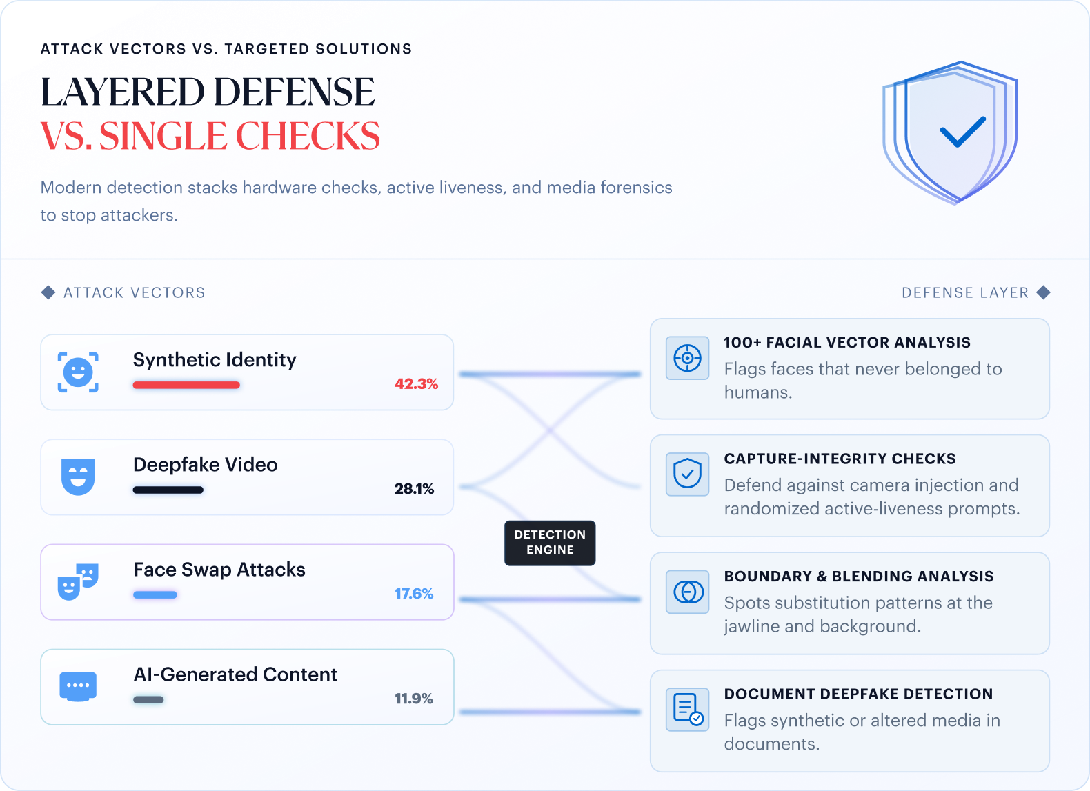 Layered defense vs. single checks — Shufti routes each attack vector (Synthetic Identity 42.3%, Deepfake Video 28.1%, Face Swap Attacks 17.6%, AI-Generated Content 11.9%) through its detection engine to a matched defense layer: 100+ facial vector analysis, capture-integrity checks, boundary & blending analysis, and document deepfake detection.