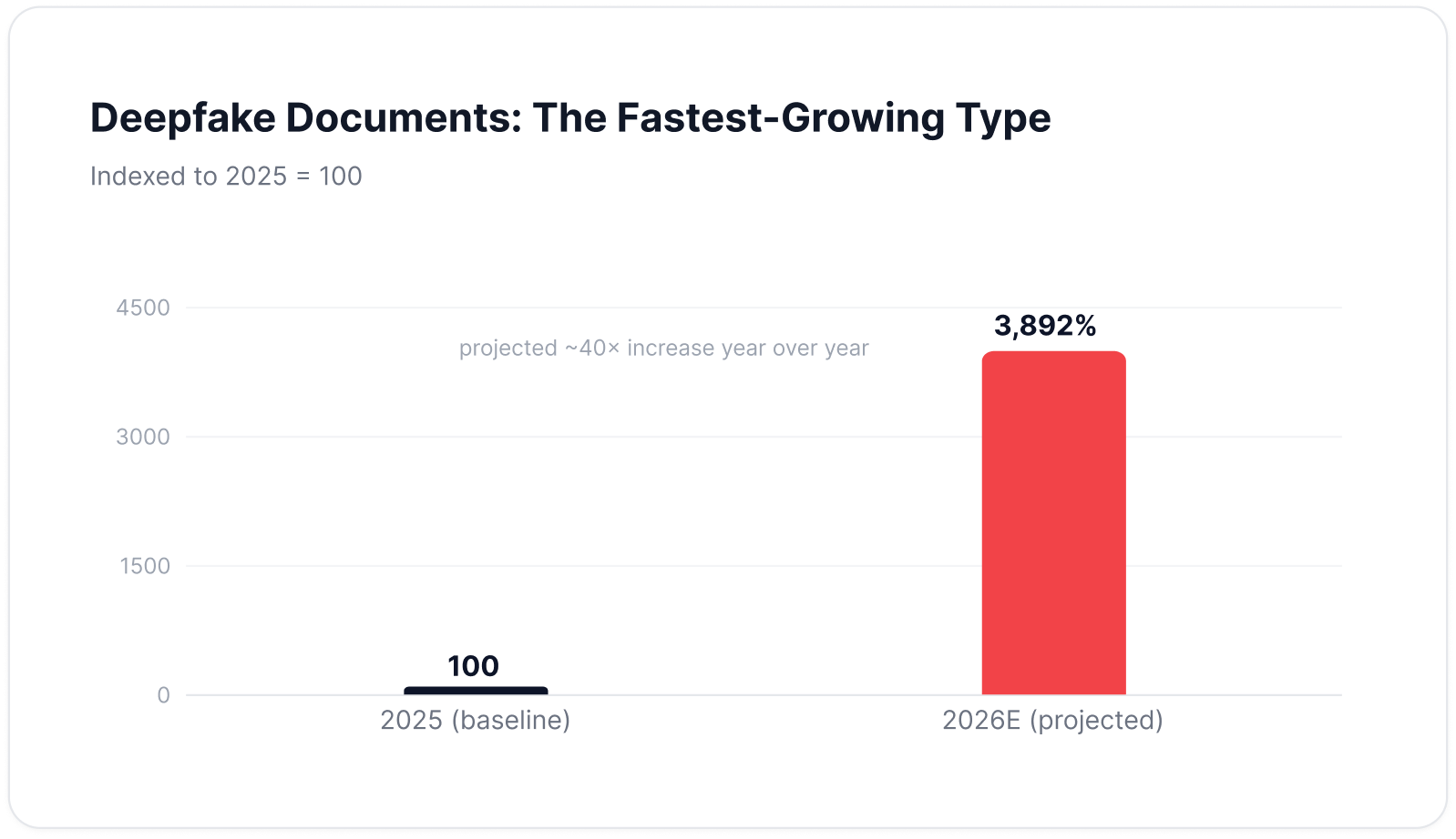 Deepfake Documents: The Fastest-Growing Type, indexed to 2025 = 100 — from 100 in 2025 to +3,892% in 2026E, a projected ~40x increase year over year.