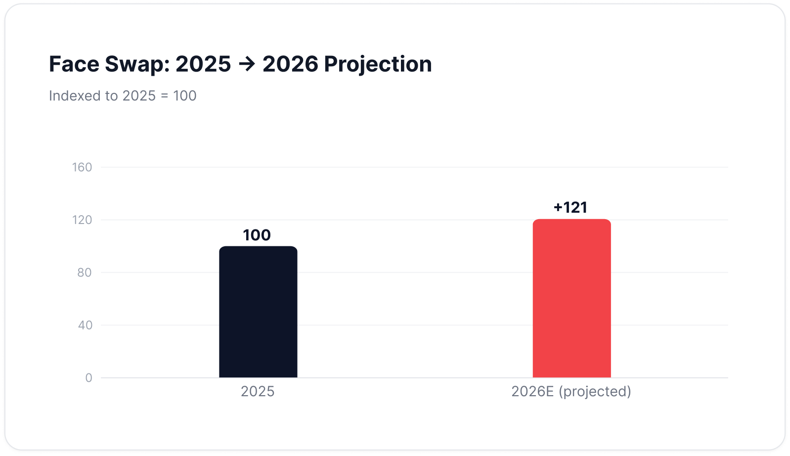 Face Swap: 2025 to 2026 Projection, indexed to 2025 = 100 — from 100 in 2025 to +121 in 2026.