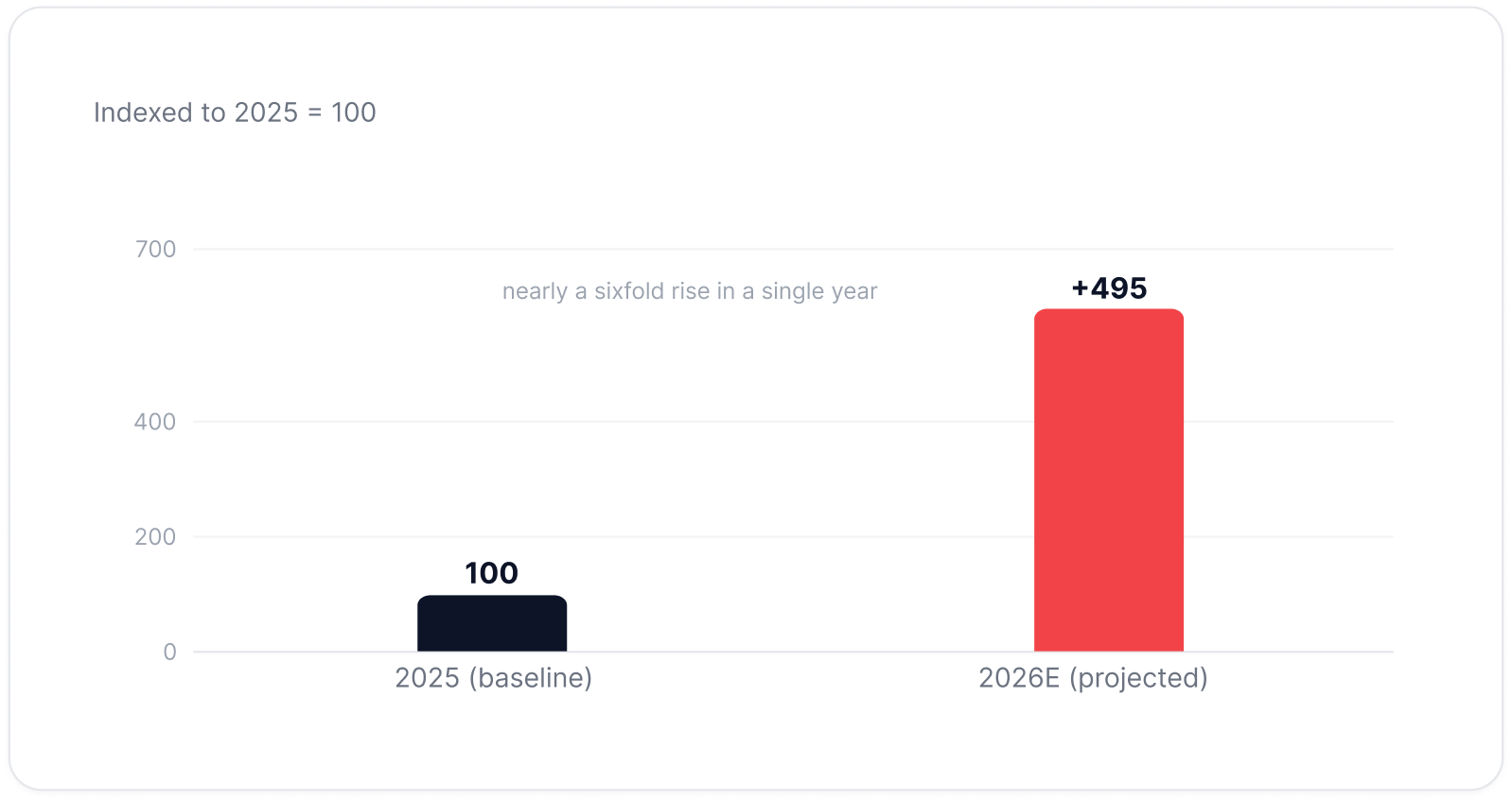 All four AI attack types: Projected Annualized Growth for 2026, indexed to 2025 = 100 — from 100 in 2025 to +495 in 2026E, nearly a sixfold rise in a single year.