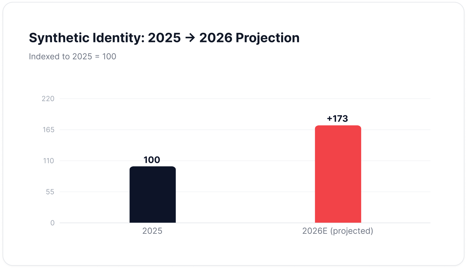 Synthetic Identity: 2025 to 2026 Projection, indexed to 2025 = 100 — from 100 in 2025 to +173 in 2026.