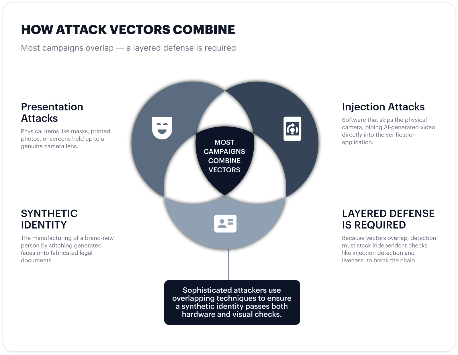 How attack vectors combine: Presentation Attacks and Injection Attacks overlap with Synthetic Identity at the centre, where a layered defense is required to break the chain.