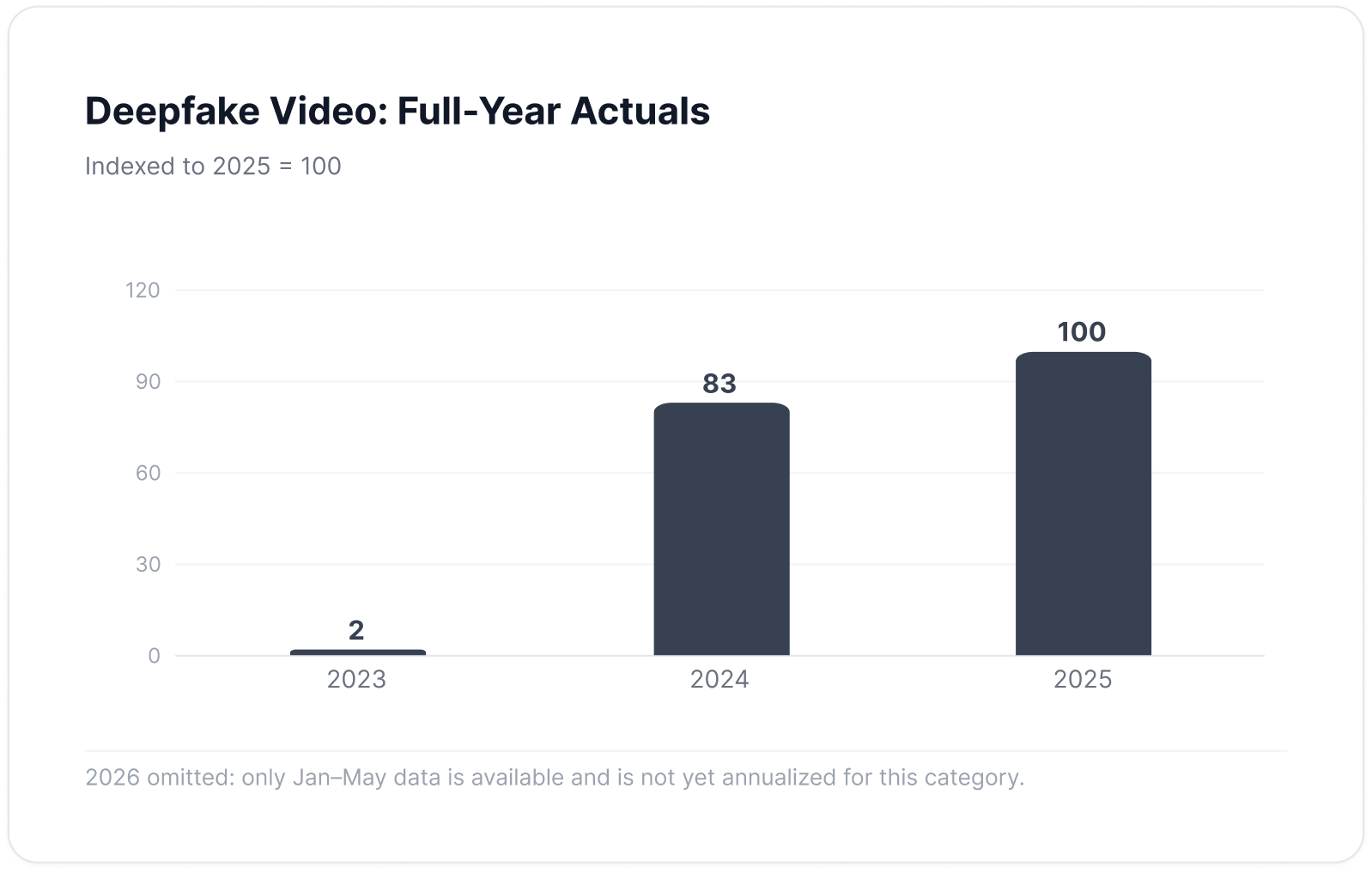 Deepfake Video: Full-Year Actuals, indexed to 2025 = 100 — 2 in 2023, 83 in 2024, 100 in 2025.