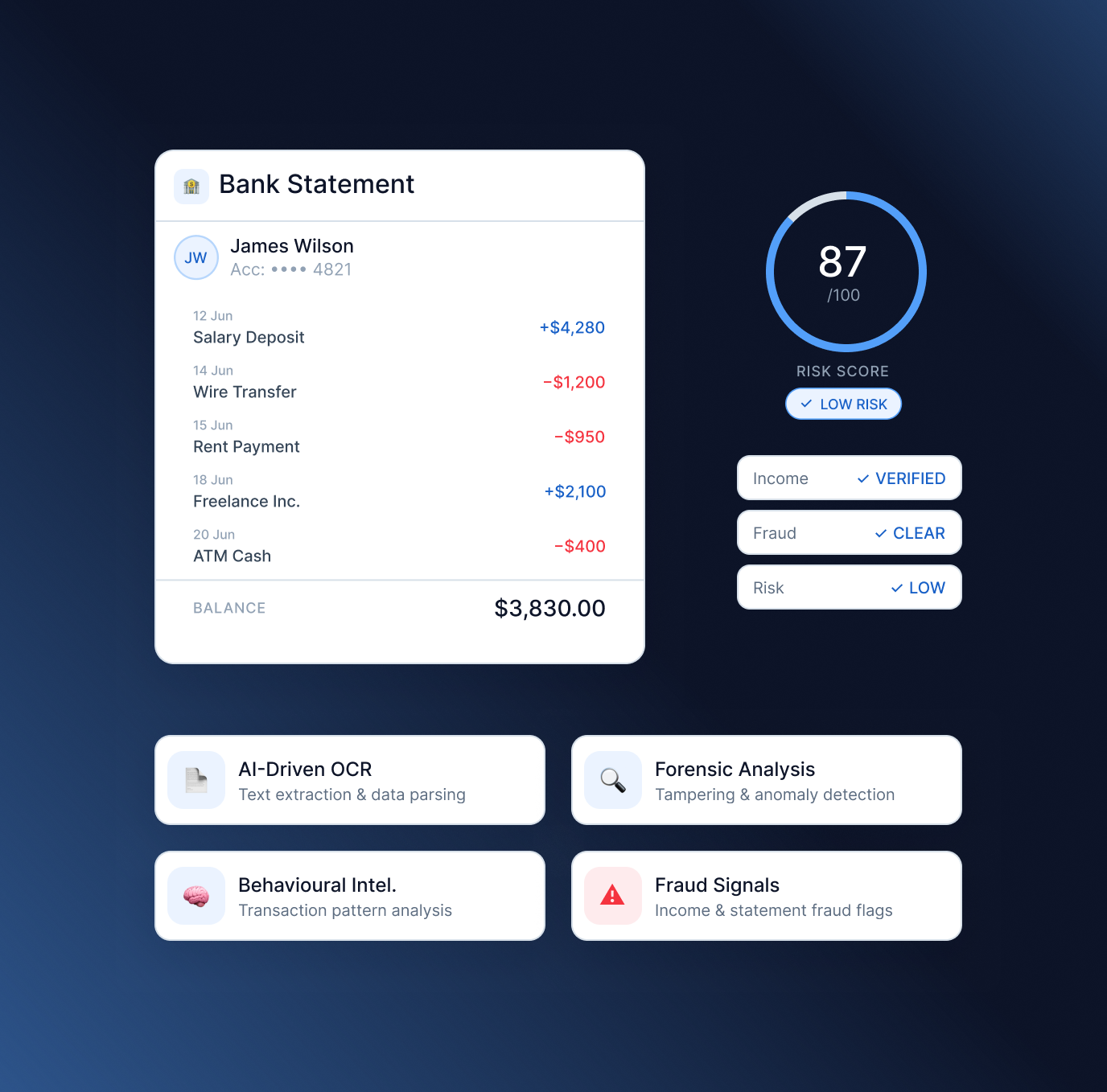 Document Intelligence UI mockup — a Bank Statement for James Wilson with transactions and a $3,830 balance, a risk score of 87/100 marked Low Risk, Income Verified, Fraud Clear, plus AI-Driven OCR, Forensic Analysis, Behavioural Intel and Fraud Signals cards